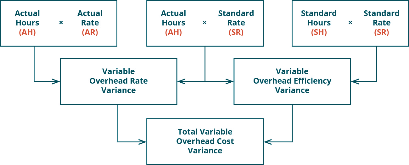 What Are Overhead Variances Zaviad
