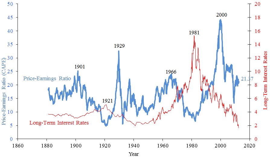 What is Price Earnings Ratio and How Do I Calculate It? Zaviad